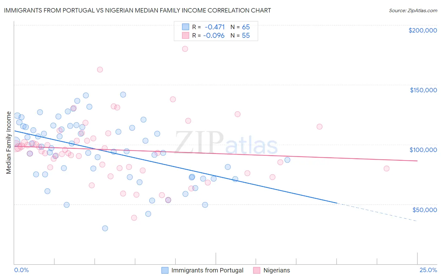 Immigrants from Portugal vs Nigerian Median Family Income
