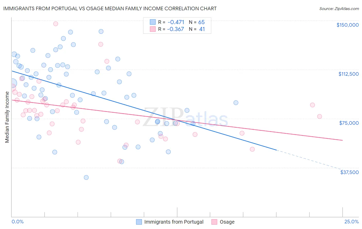 Immigrants from Portugal vs Osage Median Family Income