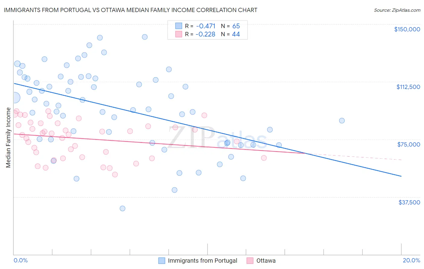 Immigrants from Portugal vs Ottawa Median Family Income