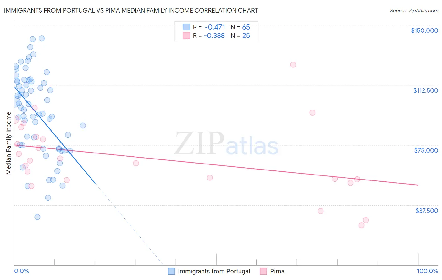 Immigrants from Portugal vs Pima Median Family Income