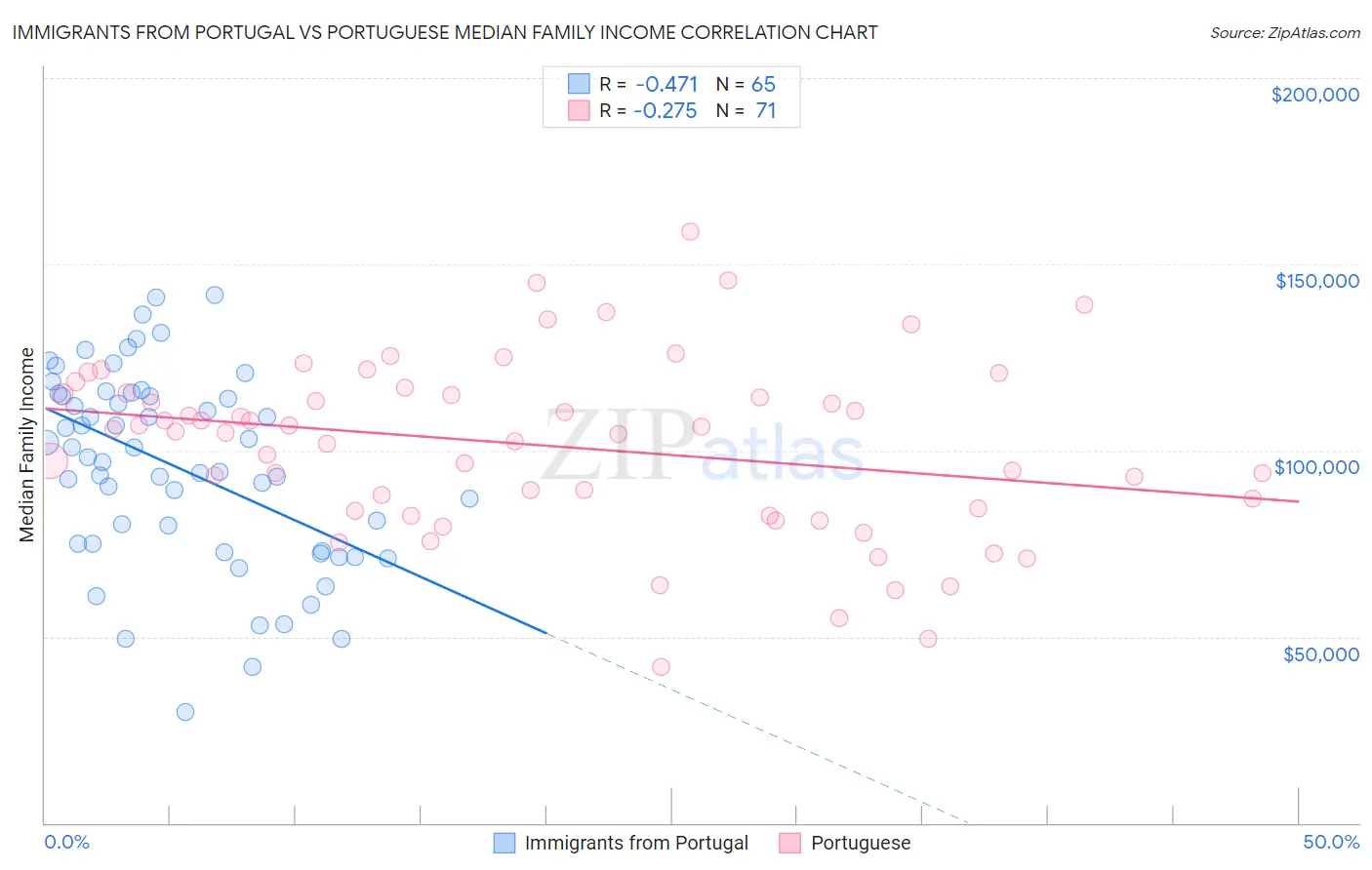 Immigrants from Portugal vs Portuguese Median Family Income
