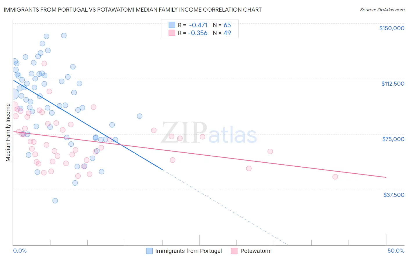 Immigrants from Portugal vs Potawatomi Median Family Income