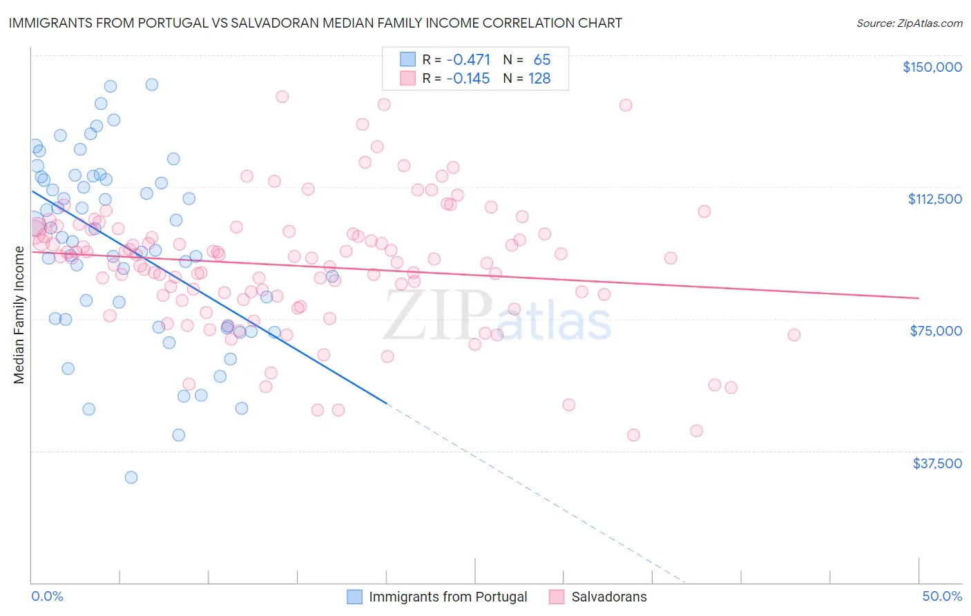 Immigrants from Portugal vs Salvadoran Median Family Income