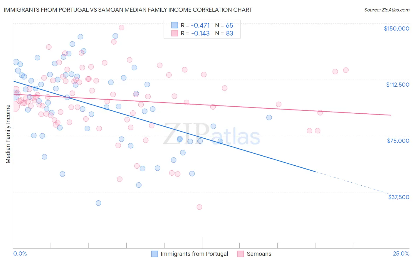Immigrants from Portugal vs Samoan Median Family Income