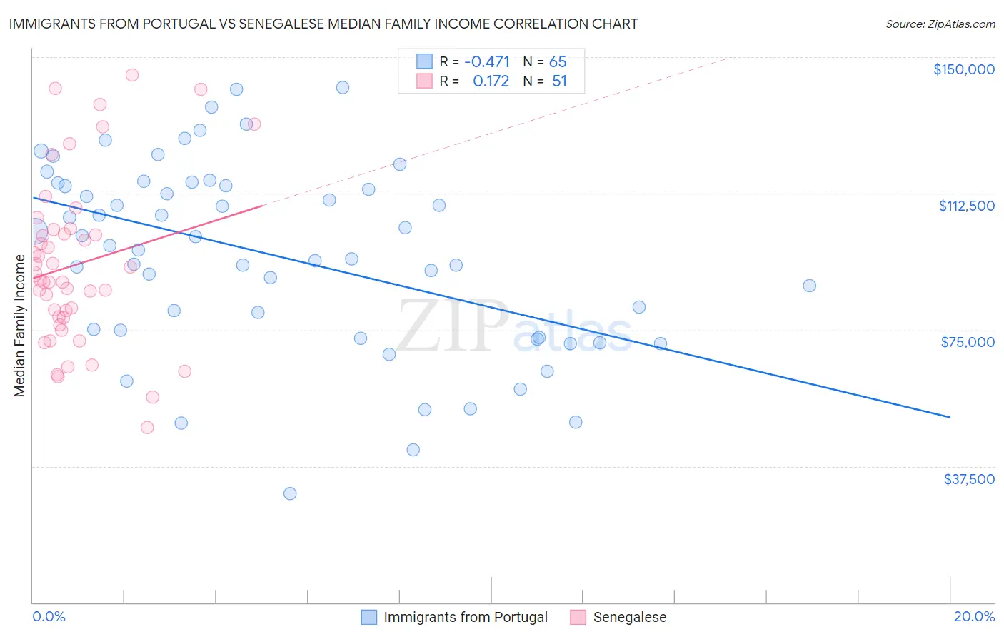 Immigrants from Portugal vs Senegalese Median Family Income