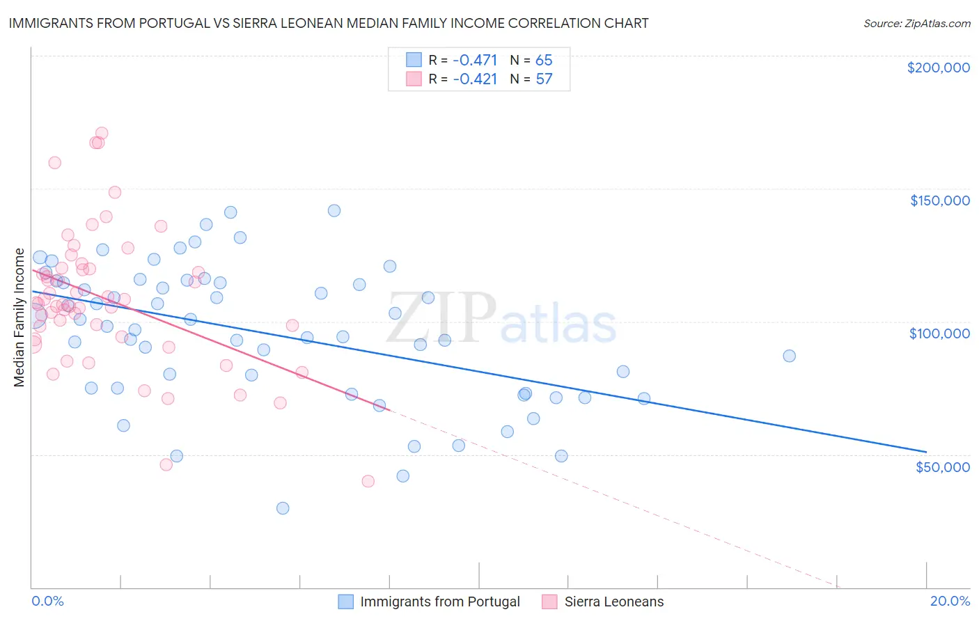 Immigrants from Portugal vs Sierra Leonean Median Family Income