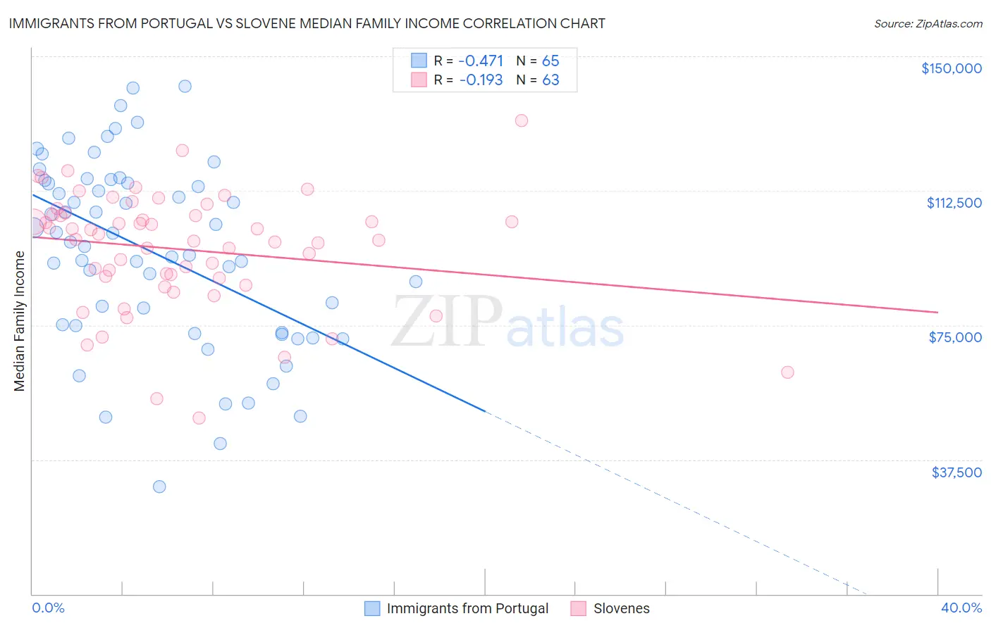 Immigrants from Portugal vs Slovene Median Family Income