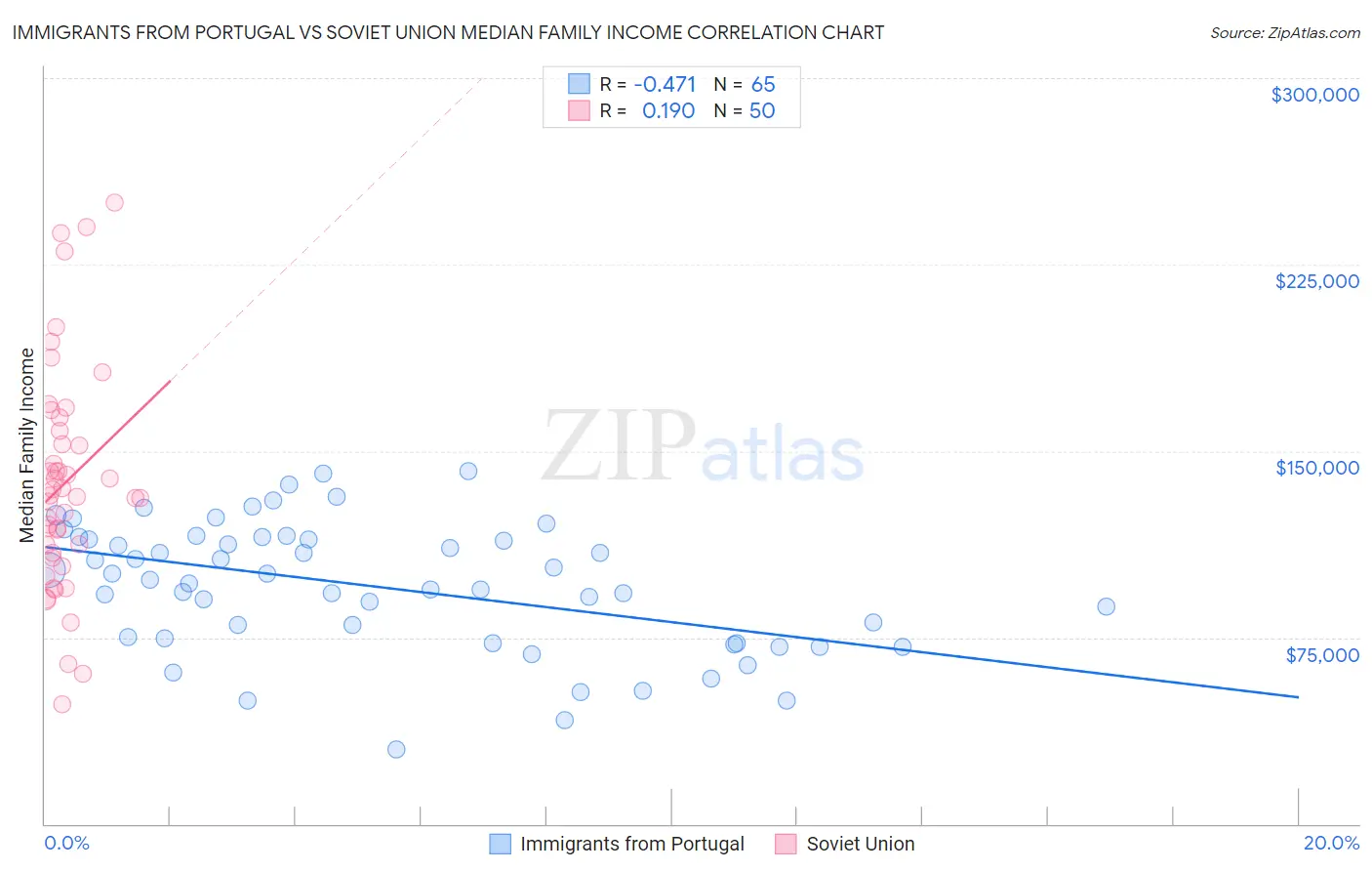 Immigrants from Portugal vs Soviet Union Median Family Income