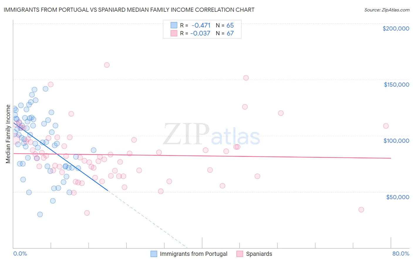 Immigrants from Portugal vs Spaniard Median Family Income