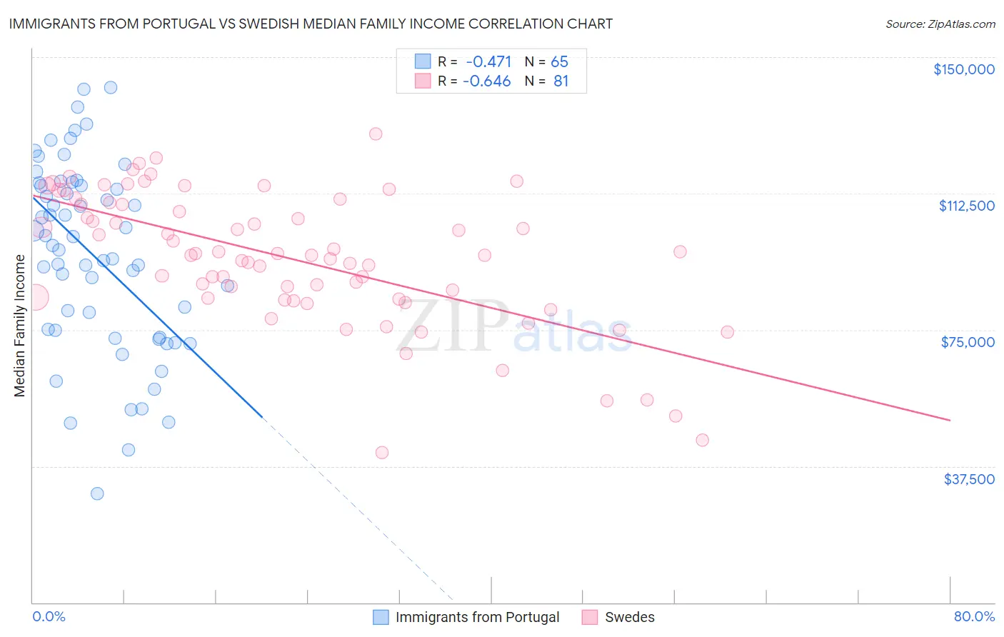 Immigrants from Portugal vs Swedish Median Family Income