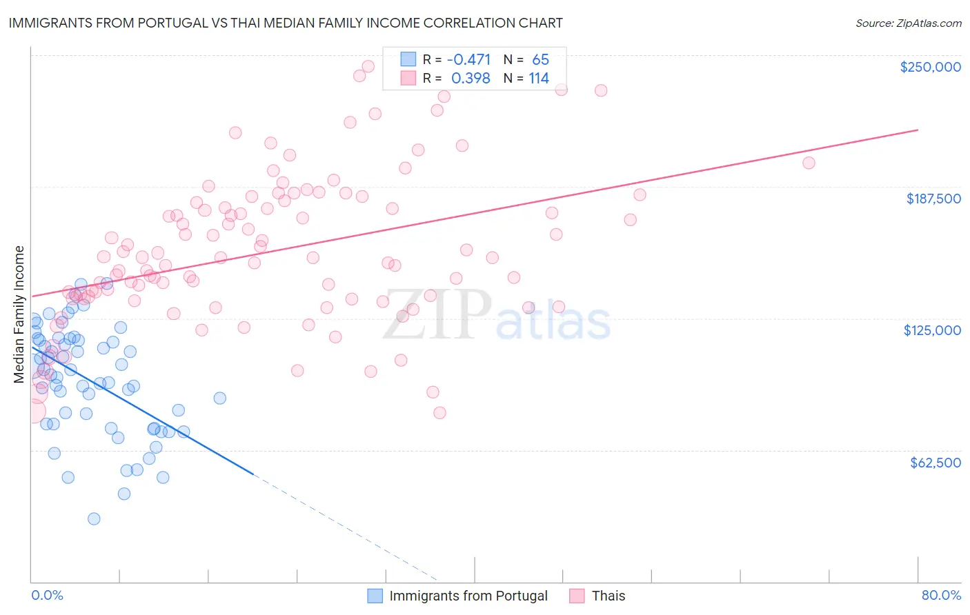 Immigrants from Portugal vs Thai Median Family Income