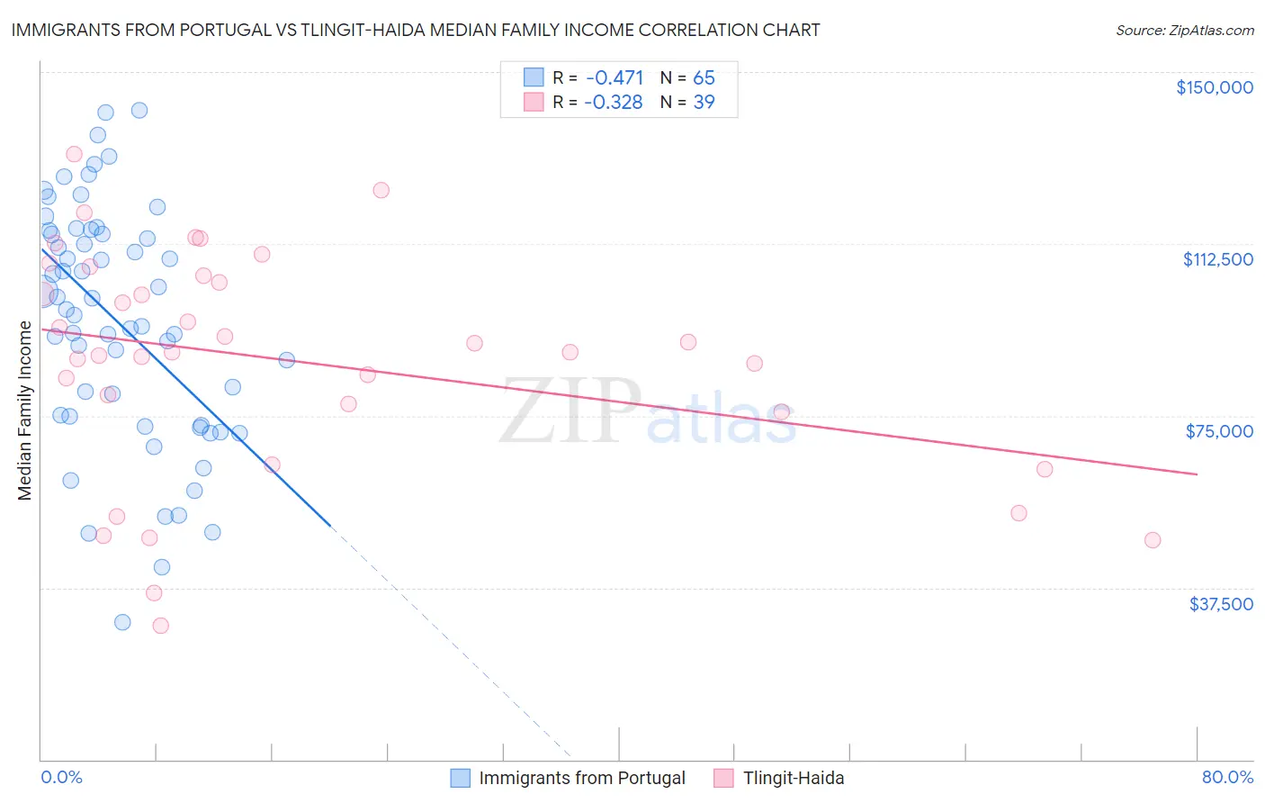 Immigrants from Portugal vs Tlingit-Haida Median Family Income