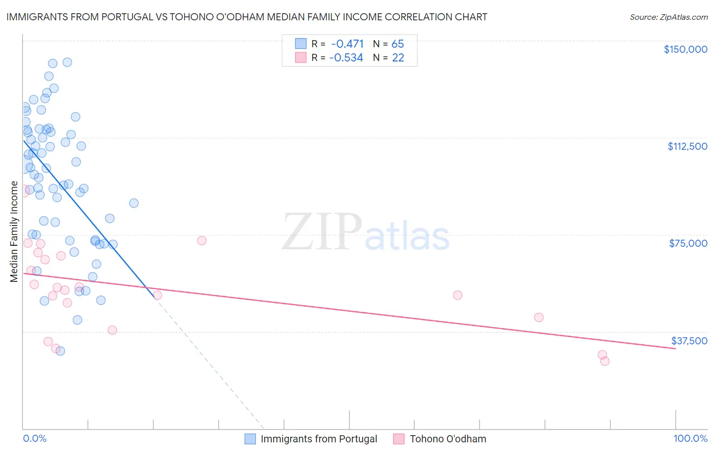 Immigrants from Portugal vs Tohono O'odham Median Family Income