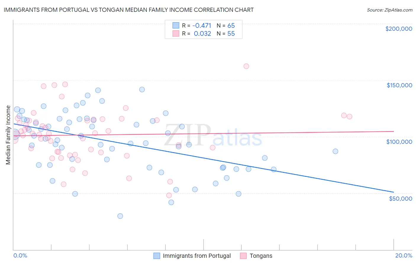 Immigrants from Portugal vs Tongan Median Family Income