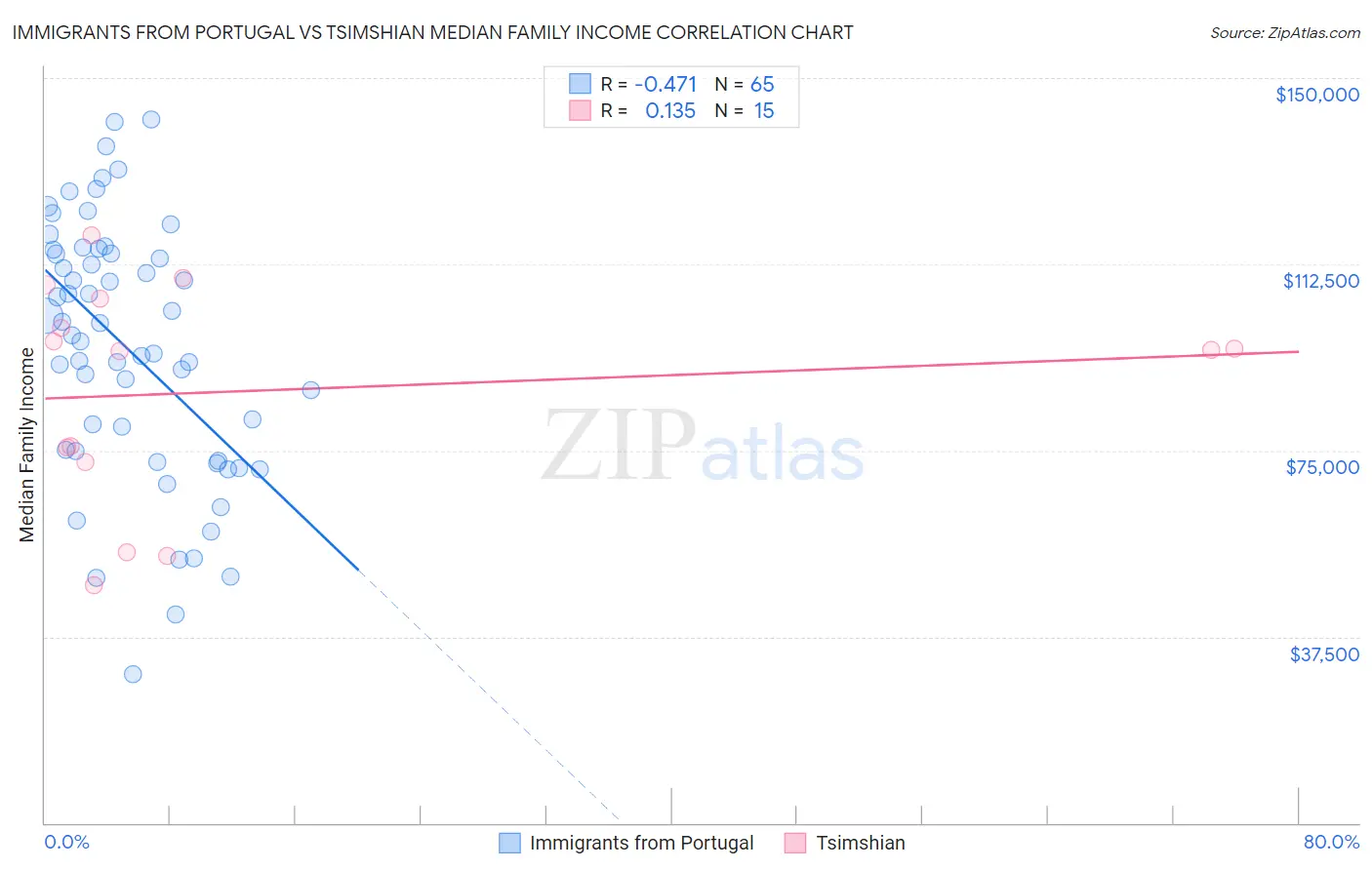 Immigrants from Portugal vs Tsimshian Median Family Income