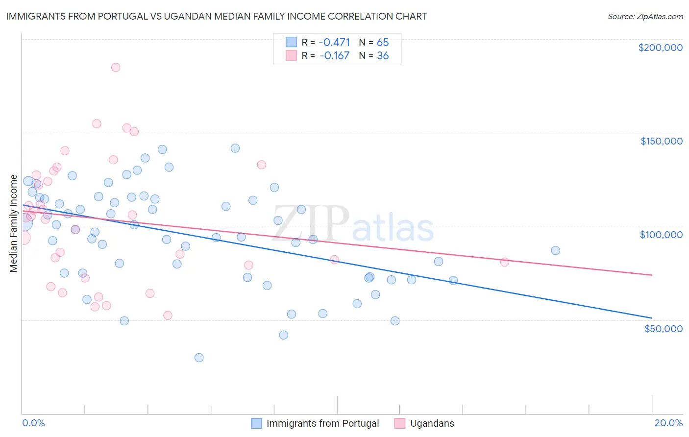 Immigrants from Portugal vs Ugandan Median Family Income