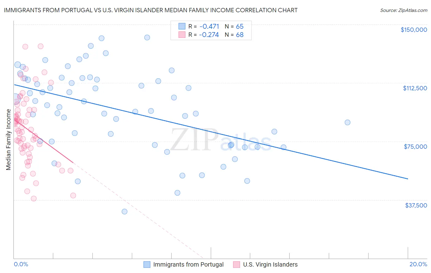 Immigrants from Portugal vs U.S. Virgin Islander Median Family Income