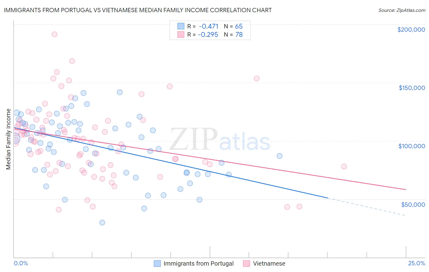Immigrants from Portugal vs Vietnamese Median Family Income