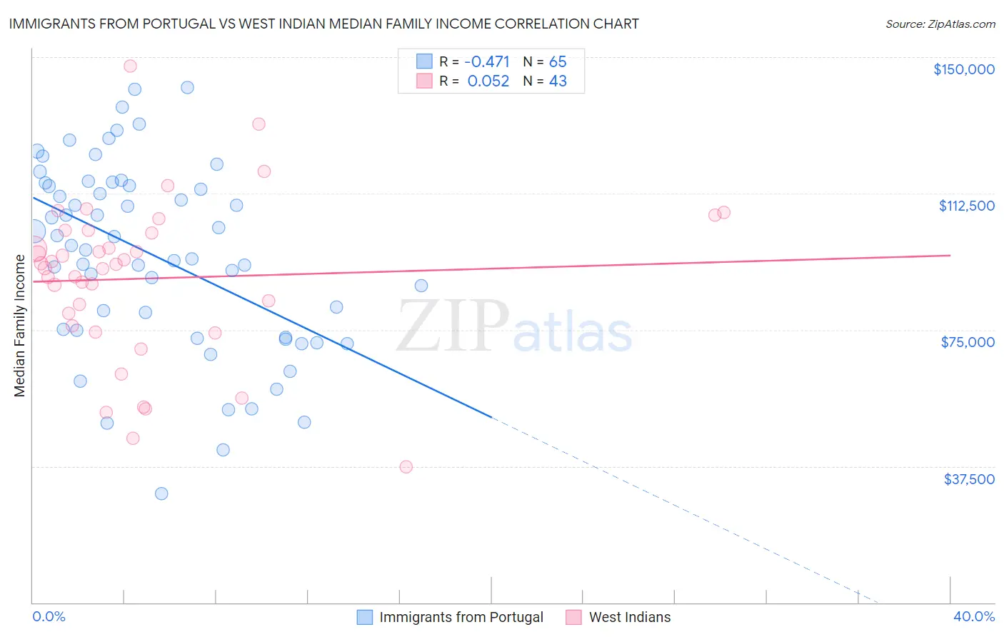Immigrants from Portugal vs West Indian Median Family Income