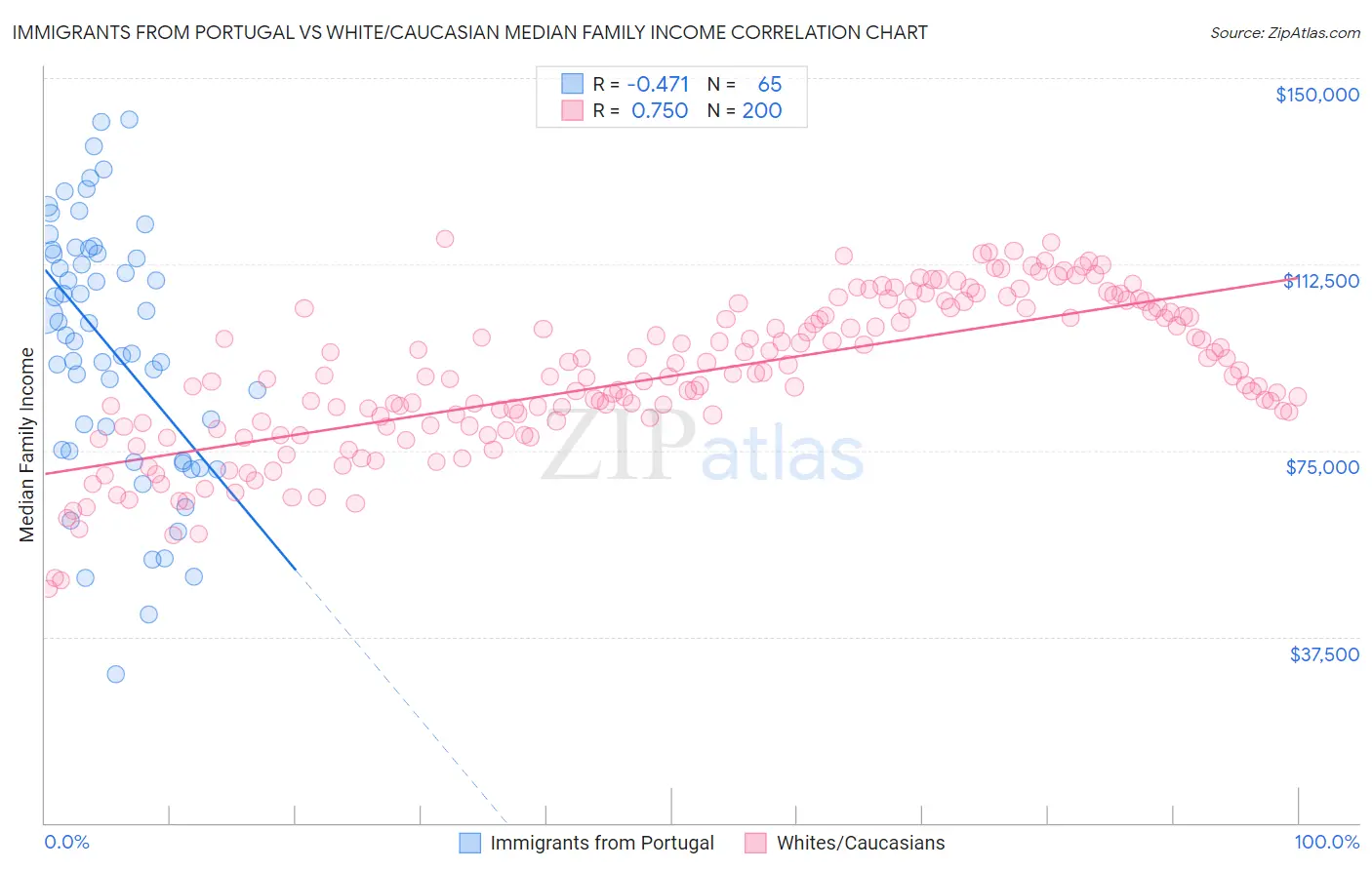 Immigrants from Portugal vs White/Caucasian Median Family Income