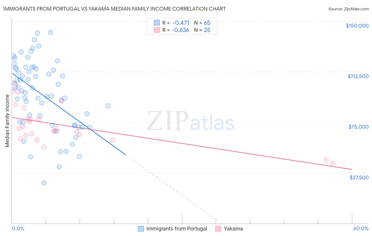 Immigrants from Portugal vs Yakama Median Family Income