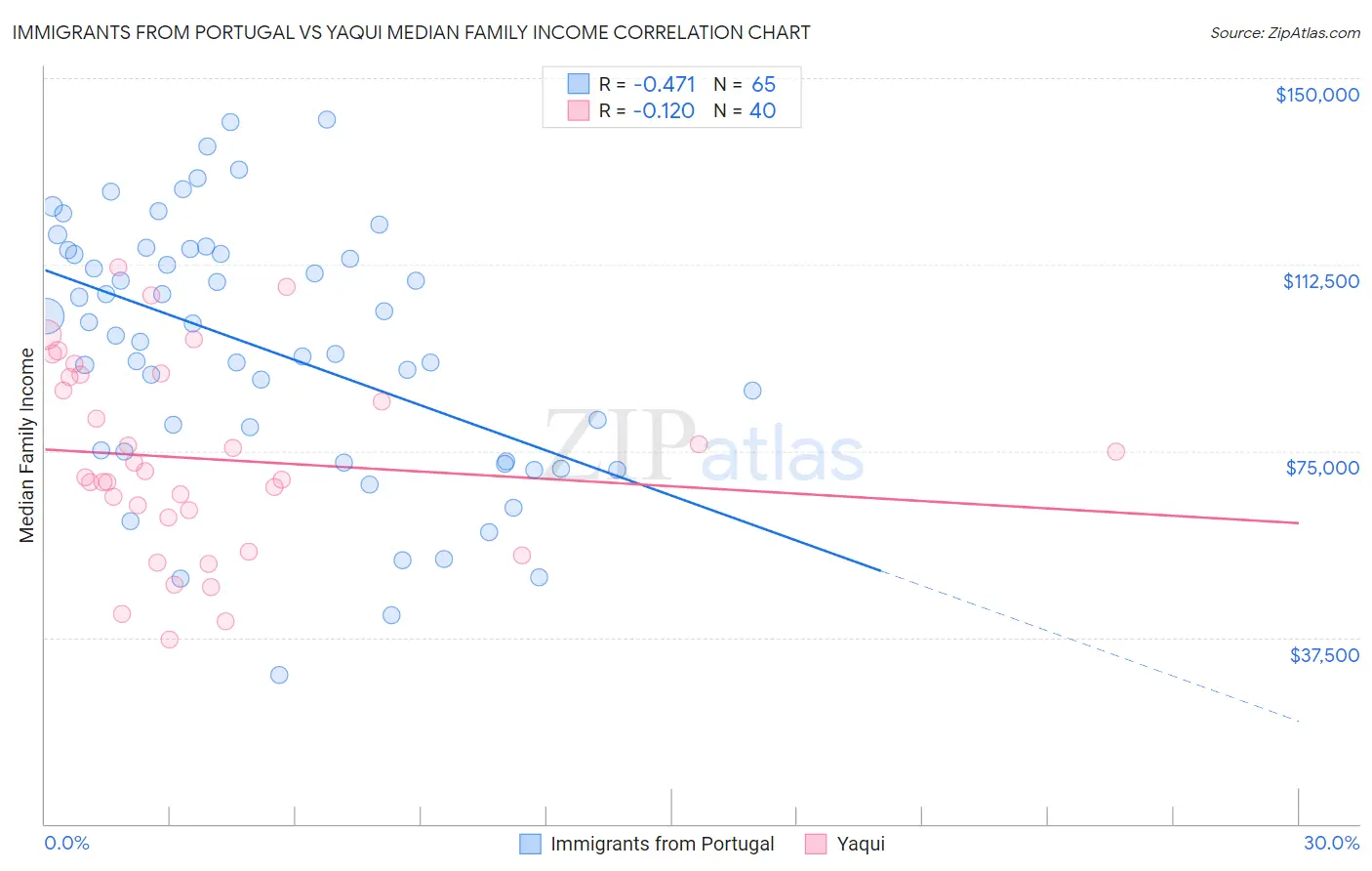 Immigrants from Portugal vs Yaqui Median Family Income