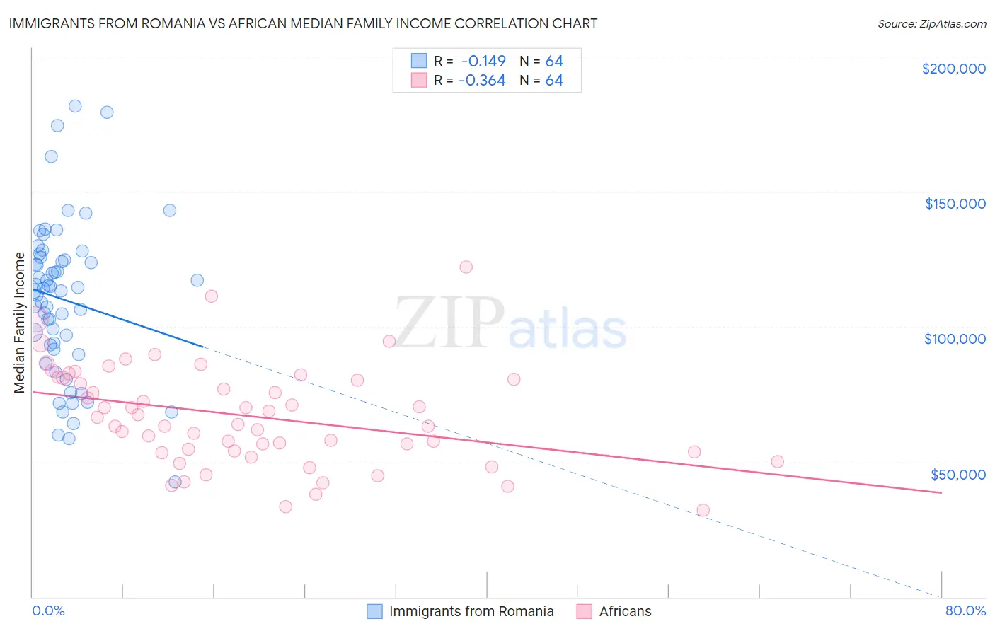 Immigrants from Romania vs African Median Family Income