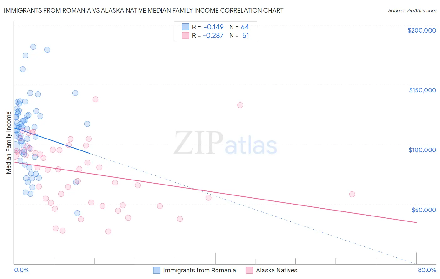 Immigrants from Romania vs Alaska Native Median Family Income