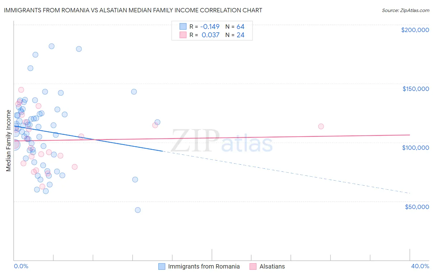 Immigrants from Romania vs Alsatian Median Family Income