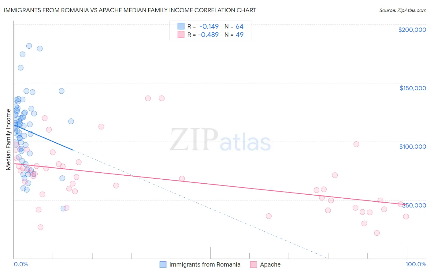 Immigrants from Romania vs Apache Median Family Income