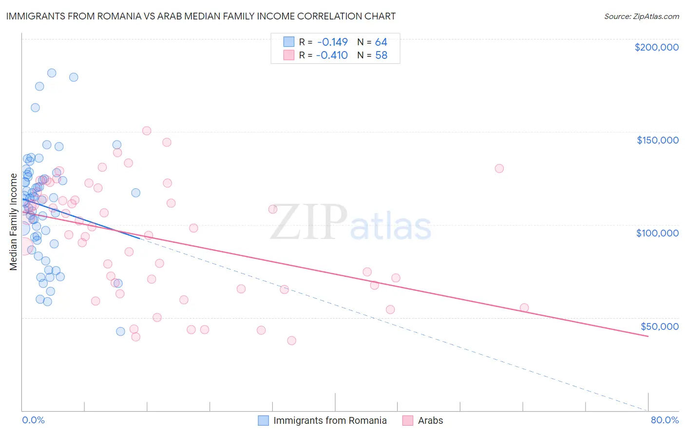 Immigrants from Romania vs Arab Median Family Income