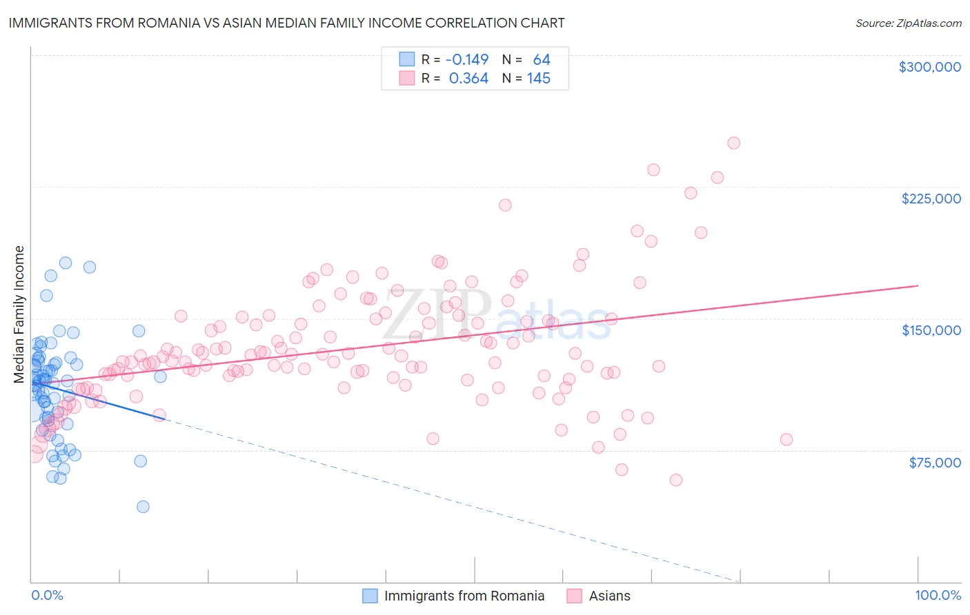 Immigrants from Romania vs Asian Median Family Income