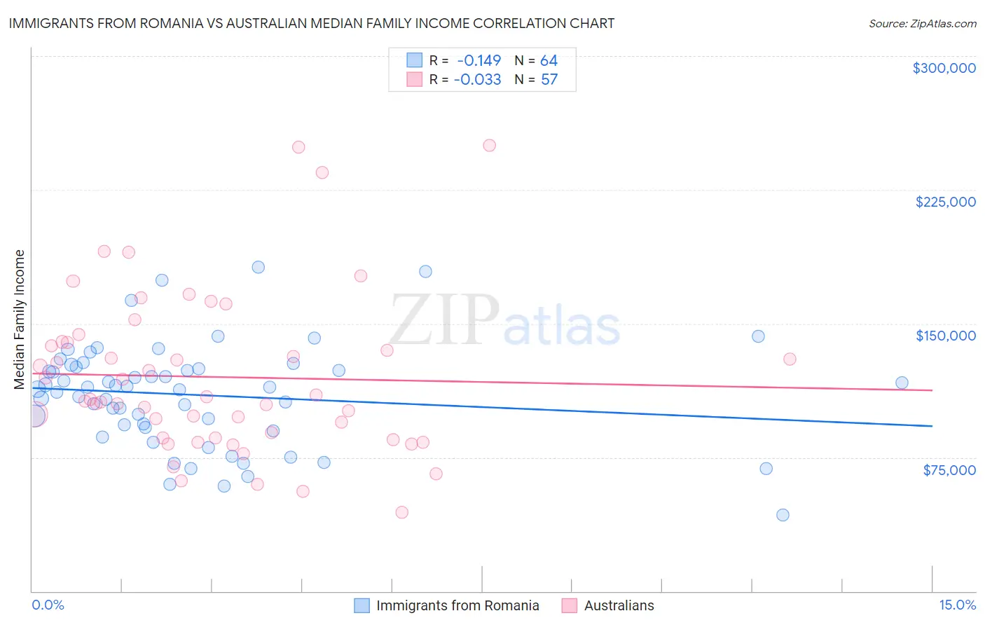 Immigrants from Romania vs Australian Median Family Income
