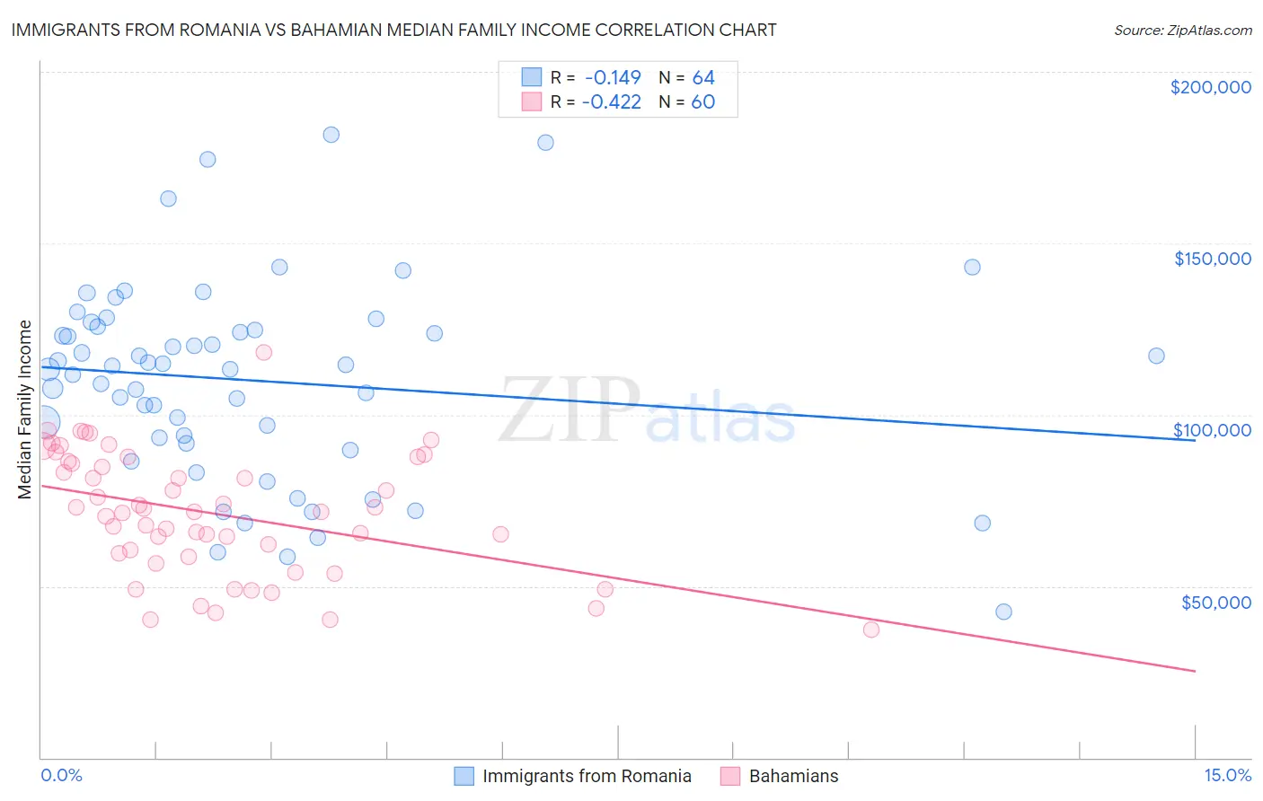 Immigrants from Romania vs Bahamian Median Family Income