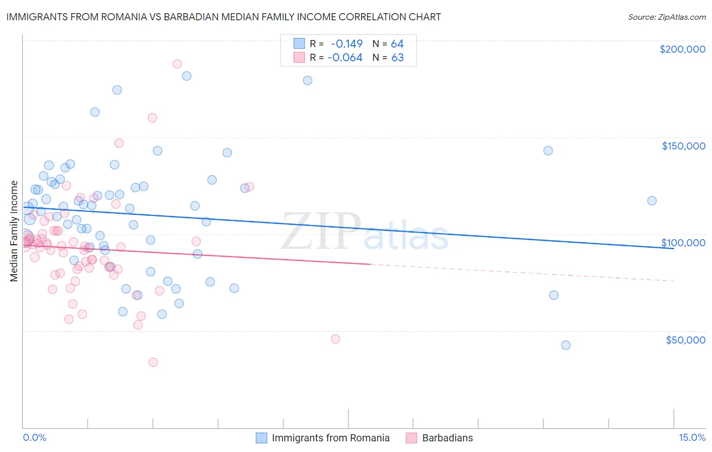 Immigrants from Romania vs Barbadian Median Family Income