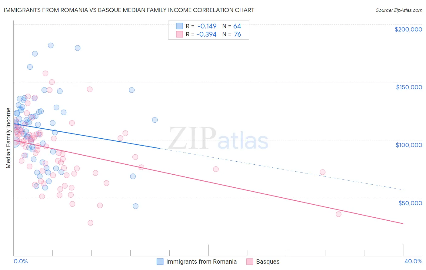 Immigrants from Romania vs Basque Median Family Income