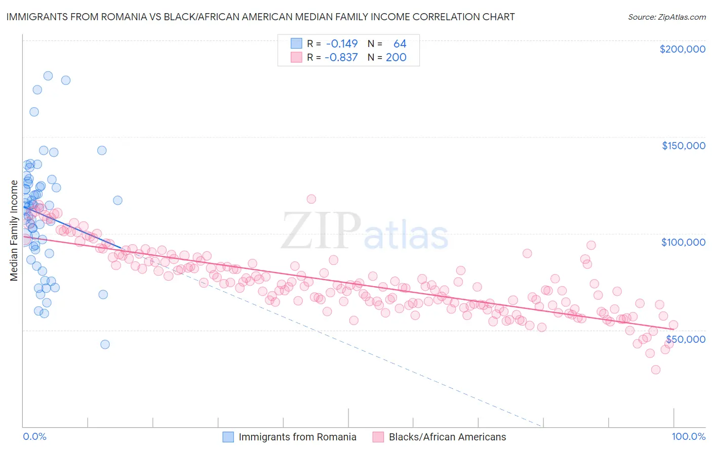 Immigrants from Romania vs Black/African American Median Family Income
