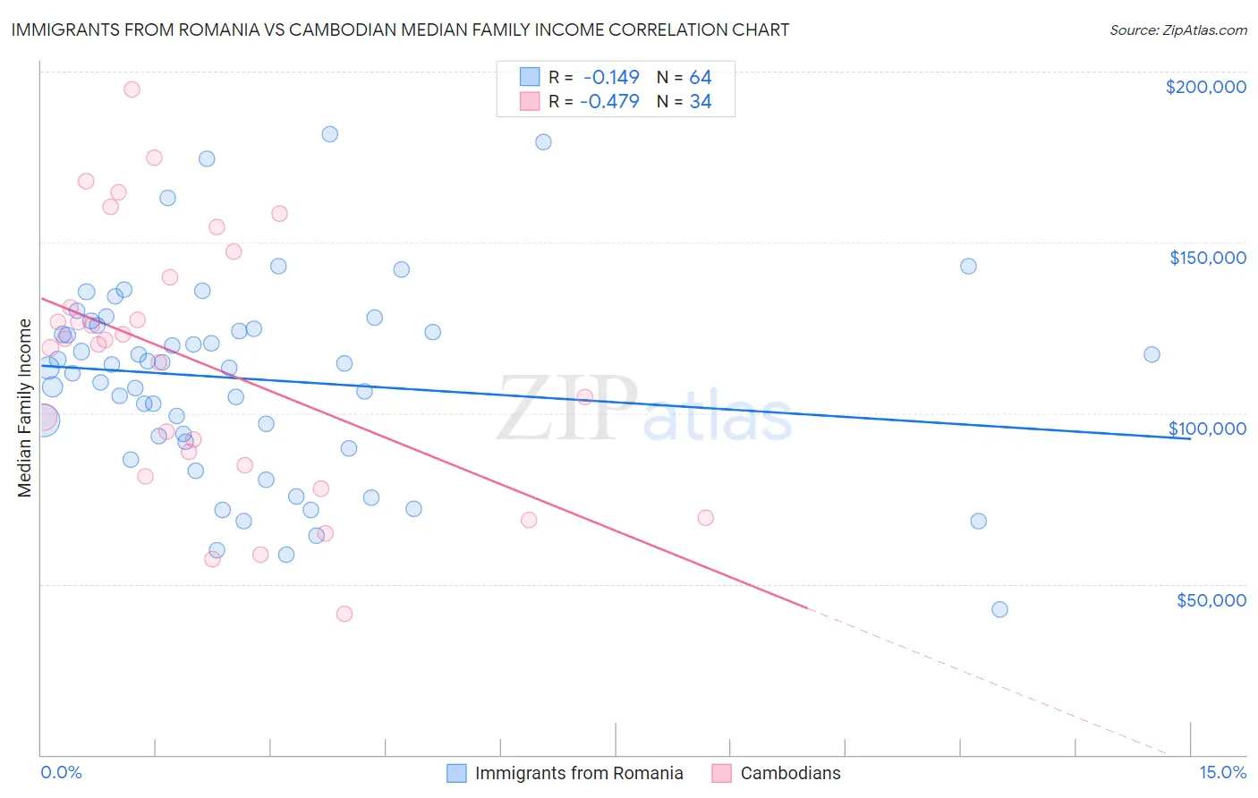 Immigrants from Romania vs Cambodian Median Family Income