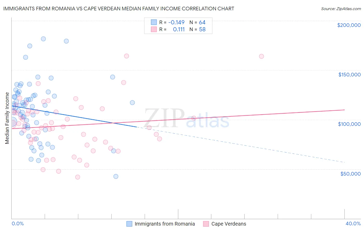 Immigrants from Romania vs Cape Verdean Median Family Income