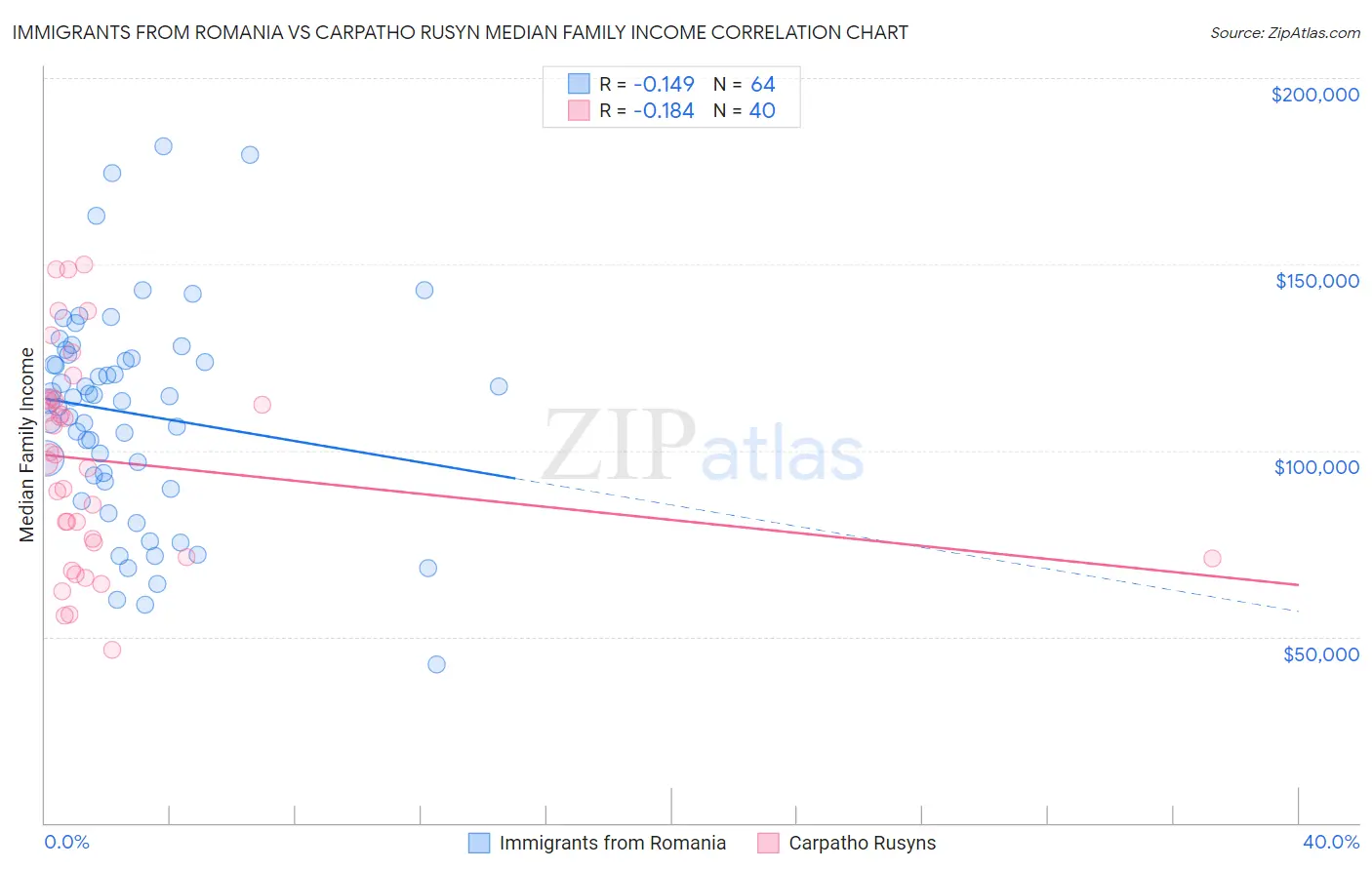 Immigrants from Romania vs Carpatho Rusyn Median Family Income