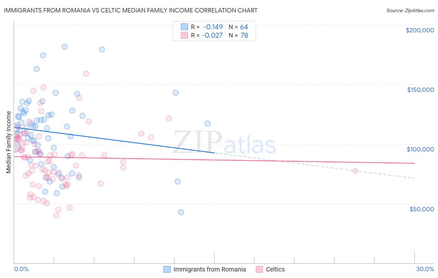 Immigrants from Romania vs Celtic Median Family Income