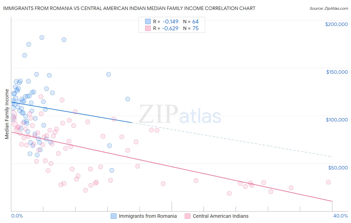 Immigrants from Romania vs Central American Indian Median Family Income
