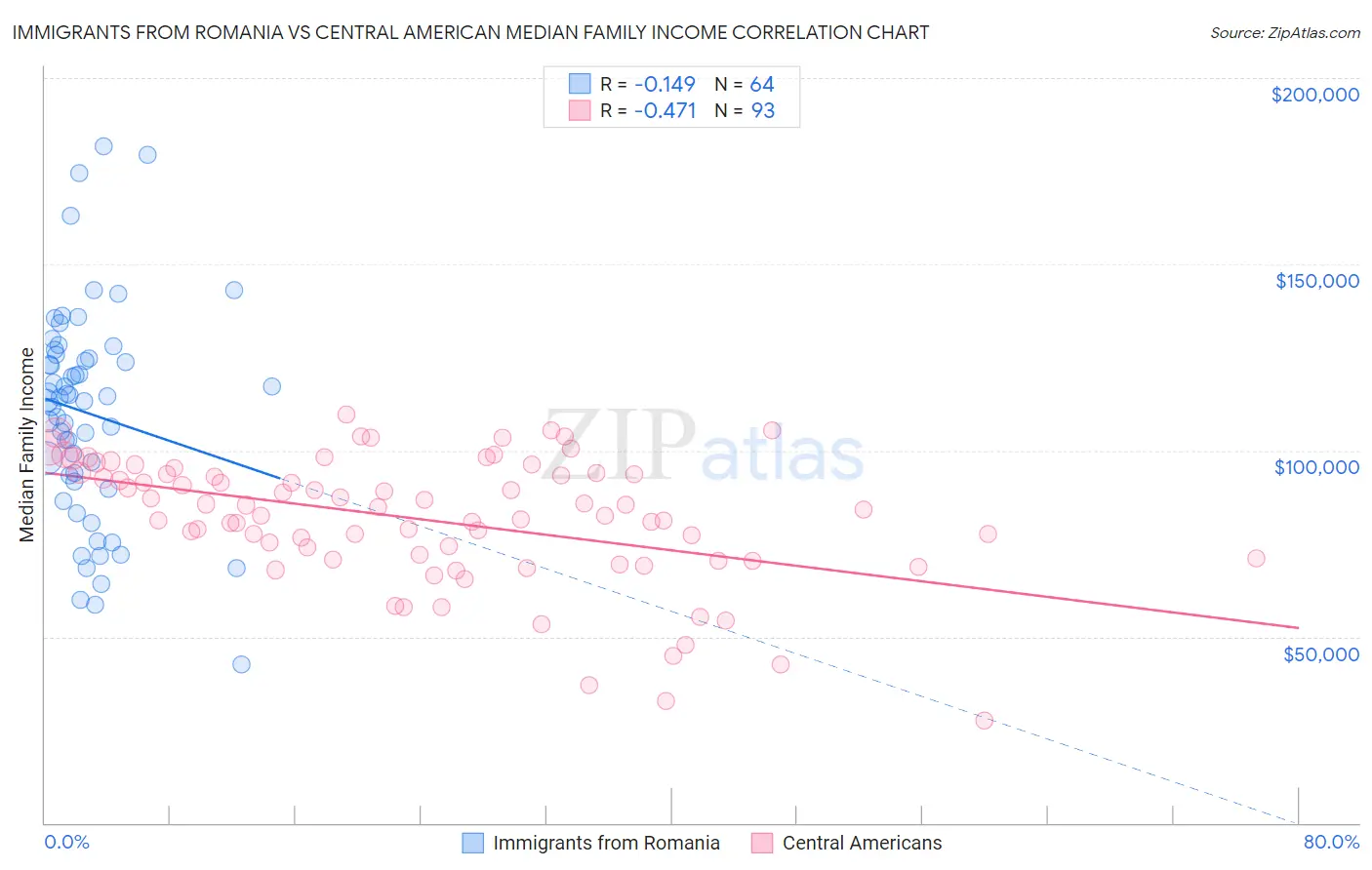 Immigrants from Romania vs Central American Median Family Income