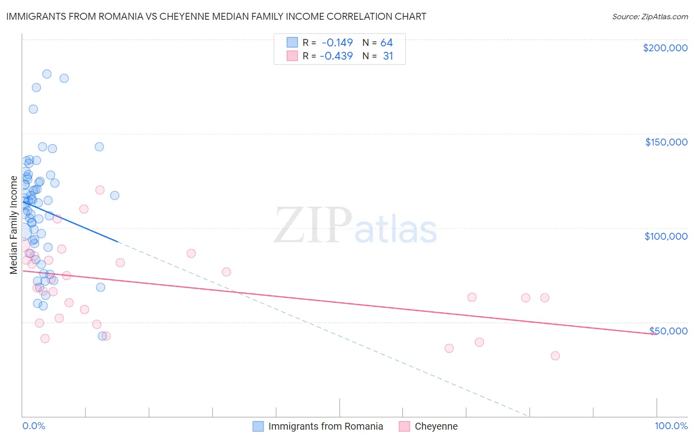 Immigrants from Romania vs Cheyenne Median Family Income