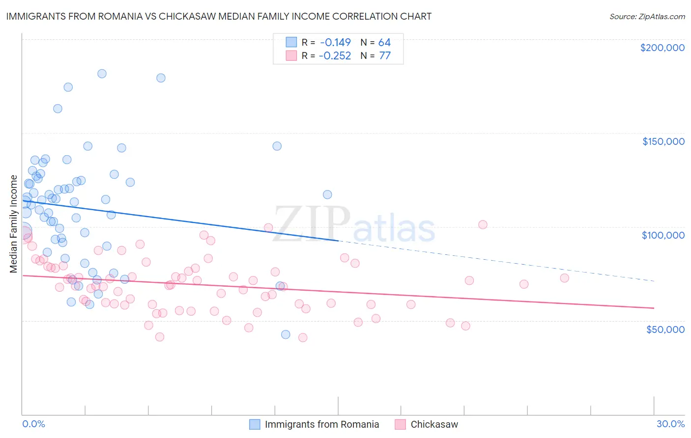 Immigrants from Romania vs Chickasaw Median Family Income