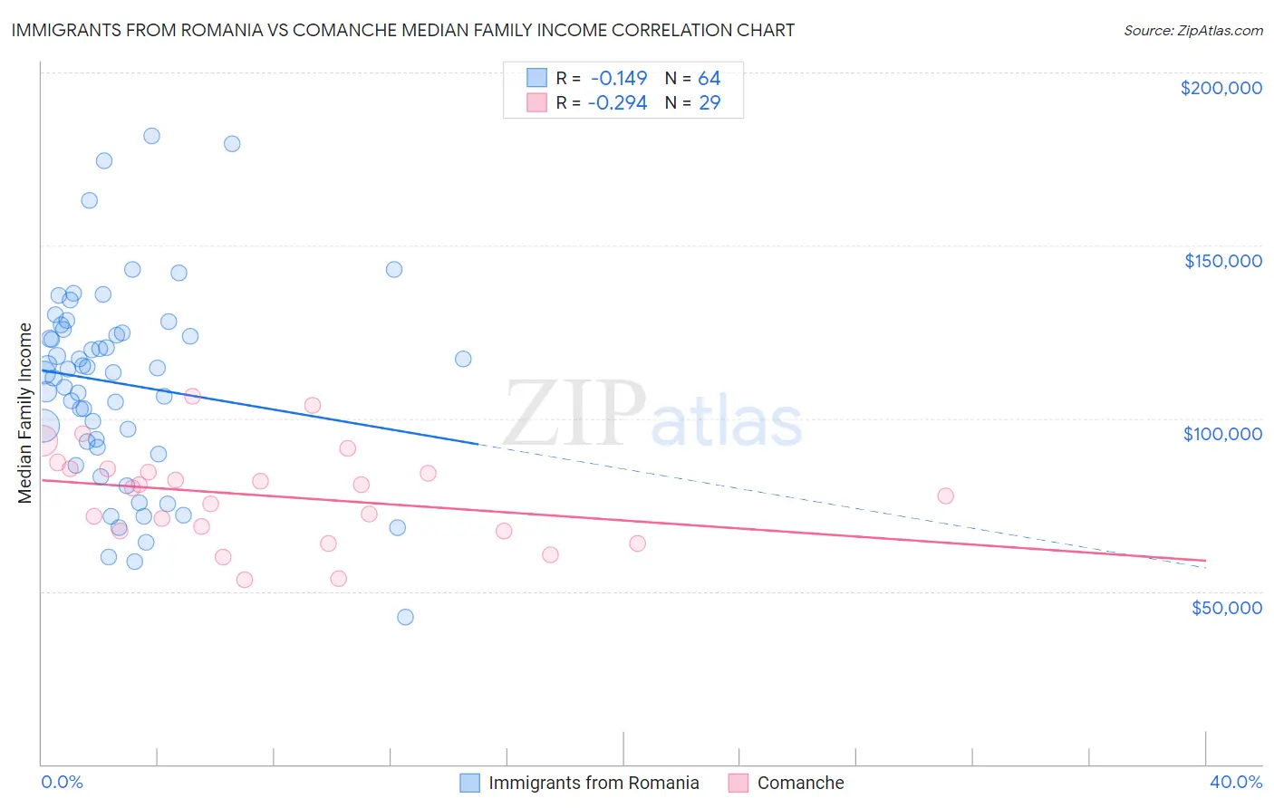 Immigrants from Romania vs Comanche Median Family Income