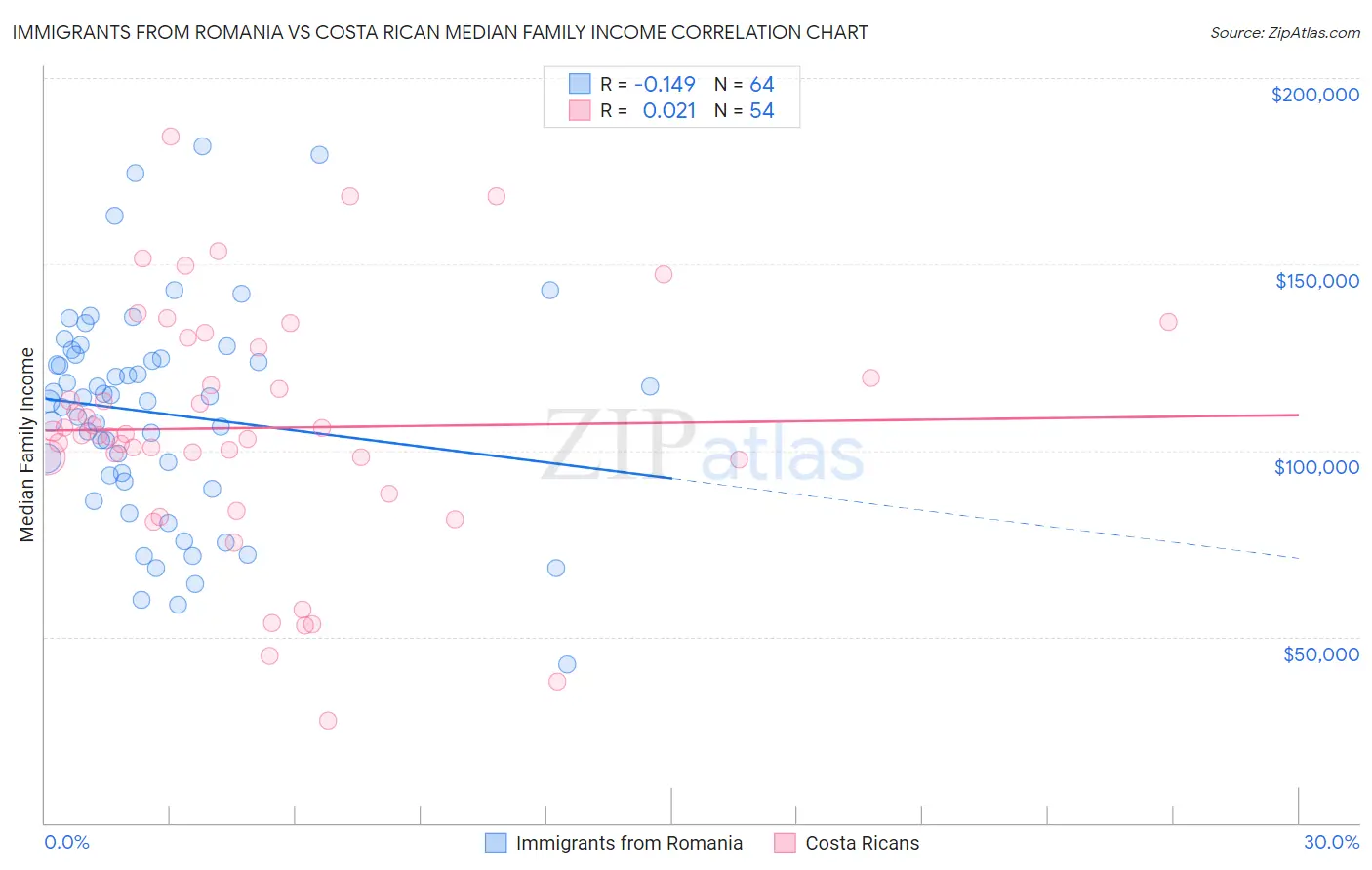 Immigrants from Romania vs Costa Rican Median Family Income