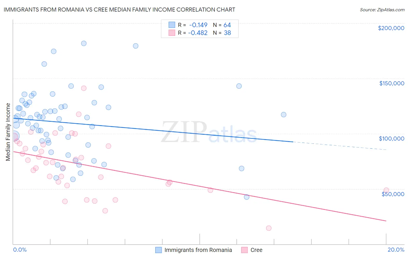 Immigrants from Romania vs Cree Median Family Income