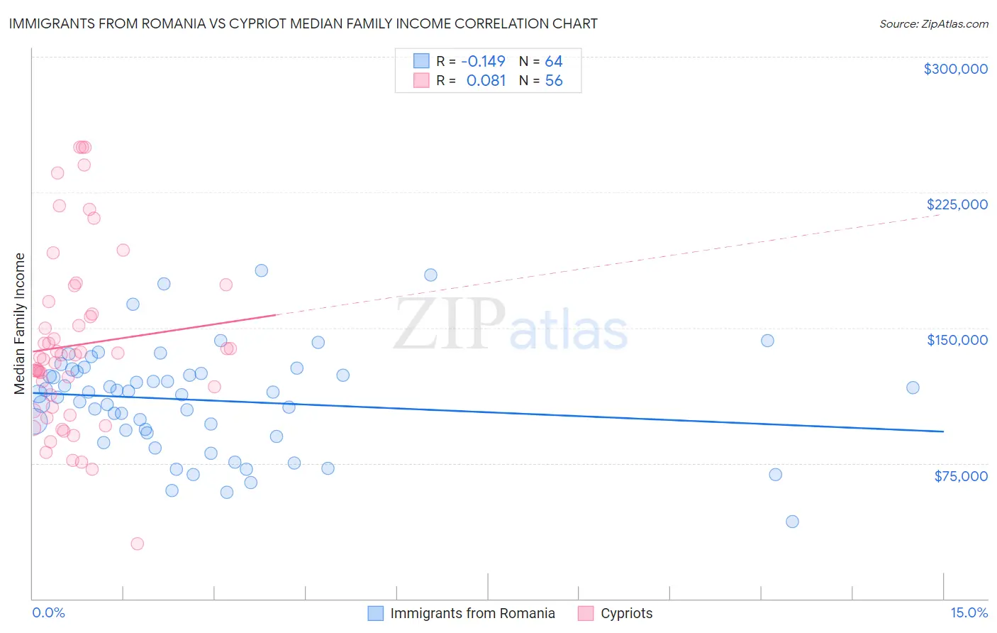 Immigrants from Romania vs Cypriot Median Family Income