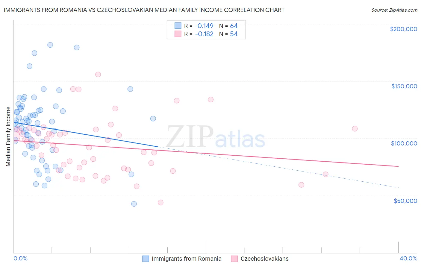 Immigrants from Romania vs Czechoslovakian Median Family Income